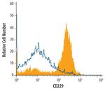CD229 Monoclonal Antibody (312830)