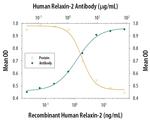 Relaxin 2 Antibody in Neutralization (Neu)