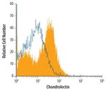 Chondrolectin Antibody in Flow Cytometry (Flow)