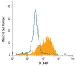 CLEC4D Monoclonal Antibody (413512)