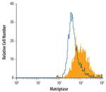 ST14 Antibody in Flow Cytometry (Flow)
