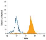 RBP4 Antibody in Flow Cytometry (Flow)