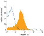 ITGB6 Antibody in Flow Cytometry (Flow)