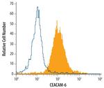 CEACAM6 Antibody in Flow Cytometry (Flow)