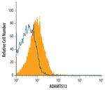 ADAMTS13 Antibody in Flow Cytometry (Flow)