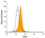FCRLB Antibody in Flow Cytometry (Flow)