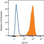 CD151 Antibody in Flow Cytometry (Flow)