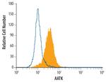 AATK Monoclonal Antibody (456006)