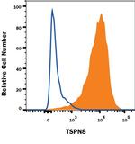 TSPAN8 Antibody in Flow Cytometry (Flow)