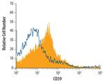 CD39 Antibody in Flow Cytometry (Flow)