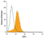 IGSF3 Antibody in Flow Cytometry (Flow)
