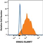 CRACC Monoclonal Antibody (520914)