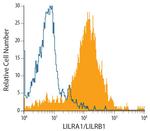 LILRA1 Monoclonal Antibody (586326)