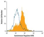 AIRE Antibody in Flow Cytometry (Flow)
