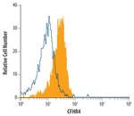 CFHR4 Antibody in Flow Cytometry (Flow)