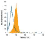 TREML2 Monoclonal Antibody (656906)