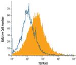 TSPAN8 Antibody in Flow Cytometry (Flow)