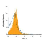 Plet1 Antibody in Flow Cytometry (Flow)