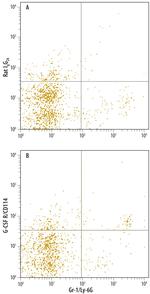CSF3R Antibody in Flow Cytometry (Flow)
