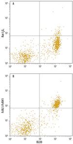 FCRL1 Antibody in Flow Cytometry (Flow)