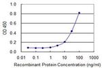 PIGS Antibody in ELISA (ELISA)