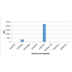 H2A.ZK7ac Antibody in Luminex (Luminex)