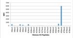 H3K56me1 Antibody in Luminex (Luminex)