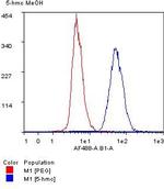5-Hydroxymethylcytosine Antibody in Flow Cytometry (Flow)