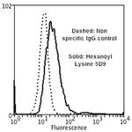 Hexanoyl-Lysine adduct Antibody in Flow Cytometry (Flow)
