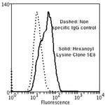 Hexanoyl-Lysine adduct Antibody in Flow Cytometry (Flow)