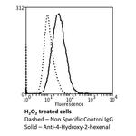 4-Hydroxy-2-hexenal Antibody in Flow Cytometry (Flow)