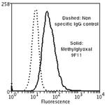 Methylglyoxal Antibody in Flow Cytometry (Flow)