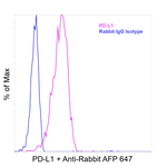 PD-L1 (CD274) Antibody in Flow Cytometry (Flow)