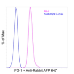 PD-1 (CD279) Antibody in Flow Cytometry (Flow)