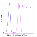 PD-1 (CD279) Antibody in Flow Cytometry (Flow)
