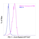 PD-1 (CD279) Antibody in Flow Cytometry (Flow)