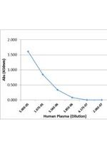 Human IgG2 Secondary Antibody in ELISA (ELISA)