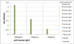 Human IgG3 Secondary Antibody in ELISA (ELISA)