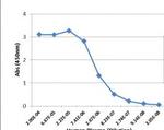 Human IgG3 Secondary Antibody in ELISA (ELISA)