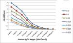 Human Kappa Light Chain Secondary Antibody in ELISA (ELISA)