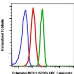 Phospho-MEK1 (Ser298) Antibody in Flow Cytometry (Flow)