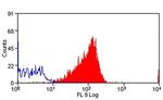 CD100 (SEMA4D) Antibody in Flow Cytometry (Flow)