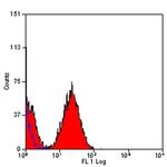 CD61 (Integrin beta 3) Antibody in Flow Cytometry (Flow)