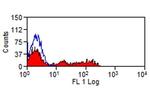 CD328 (Siglec7) Monoclonal Antibody (S7.7)