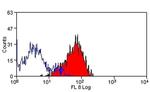 CD354 (TREM-1) Antibody in Flow Cytometry (Flow)