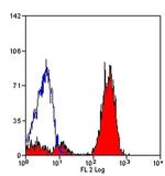 C5AR1 Antibody in Flow Cytometry (Flow)