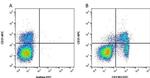 CD11R3 Antibody in Flow Cytometry (Flow)
