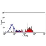 CD14 Antibody in Flow Cytometry (Flow)