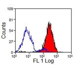CD14 Antibody in Flow Cytometry (Flow)