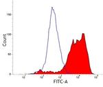 CD203a Monoclonal Antibody (PM18-7), FITC